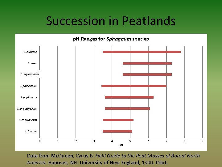 Succession in Peatlands p. H Ranges for Sphagnum species S. centrale S. teres S.