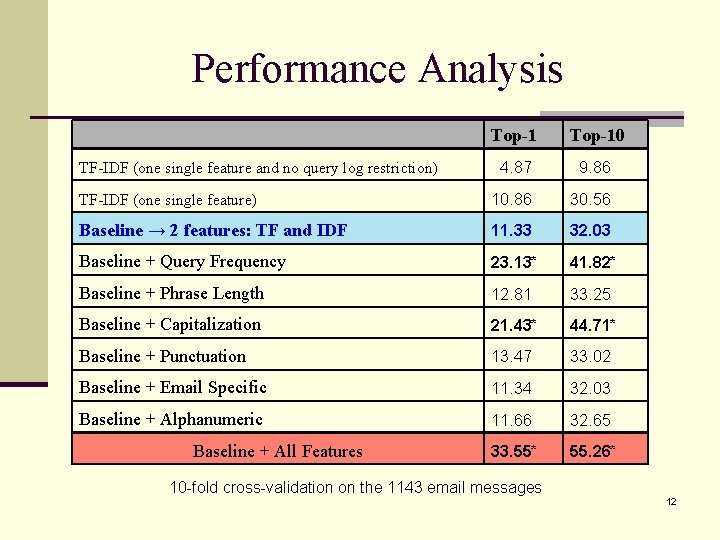 Performance Analysis Top-10 4. 87 9. 86 TF-IDF (one single feature) 10. 86 30.