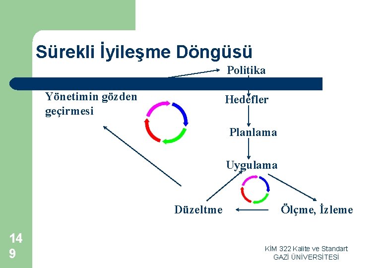 Sürekli İyileşme Döngüsü Politika Yönetimin gözden geçirmesi Hedefler Planlama Uygulama Düzeltme 14 9 Ölçme,