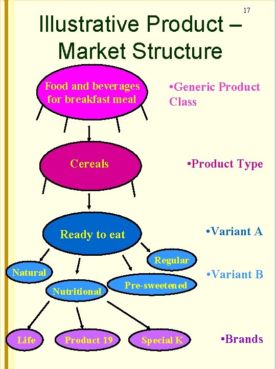 Illustrative Product – Market Structure Food and beverages for breakfast meal 17 • Generic