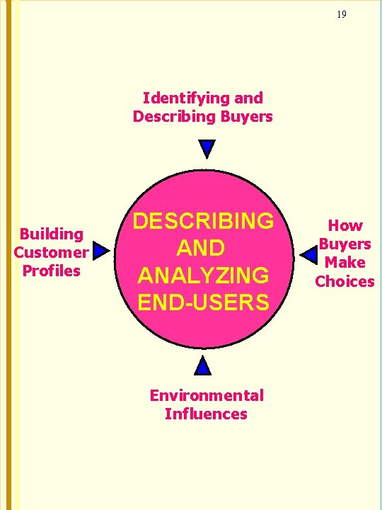19 Identifying and Describing Buyers Building Customer Profiles DESCRIBING AND ANALYZING END-USERS Environmental Influences