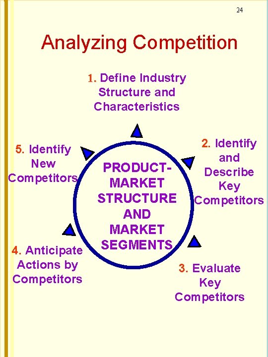 24 Analyzing Competition 1. Define Industry Structure and Characteristics 5. Identify New Competitors 4.
