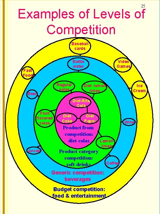 25 Examples of Levels of Competition Baseball cards Bottle water Fast Food Regular colas