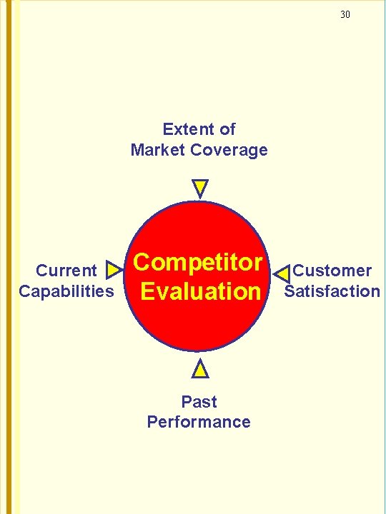 30 Extent of Market Coverage Current Capabilities Competitor Evaluation Past Performance Customer Satisfaction 