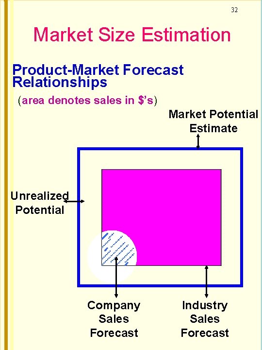 32 Market Size Estimation Product-Market Forecast Relationships (area denotes sales in $’s) Market Potential