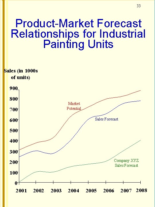 33 Product-Market Forecast Relationships for Industrial Painting Units Sales (in 1000 s of units)