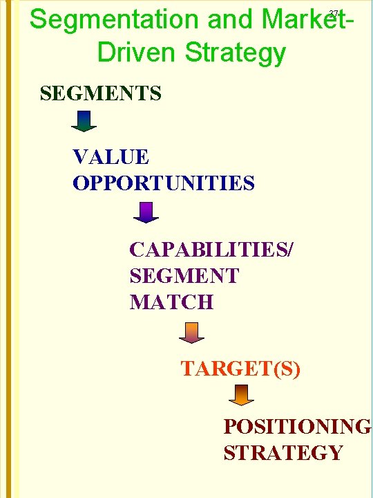 Segmentation and Market. Driven Strategy 37 SEGMENTS VALUE OPPORTUNITIES CAPABILITIES/ SEGMENT MATCH TARGET(S) POSITIONING