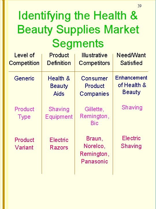 39 Identifying the Health & Beauty Supplies Market Segments Level of Competition Product Definition