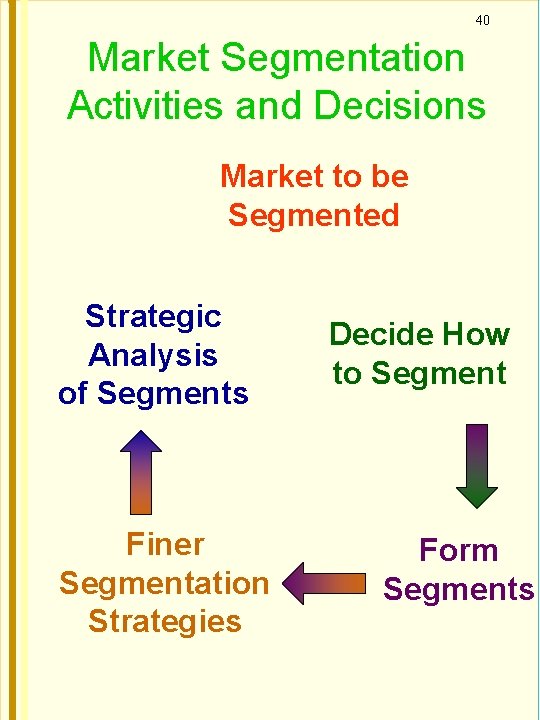 40 Market Segmentation Activities and Decisions Market to be Segmented Strategic Analysis of Segments