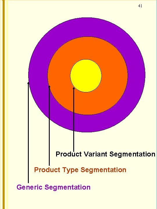 41 Product Variant Segmentation Product Type Segmentation Generic Segmentation 