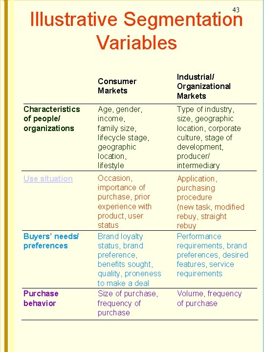 43 Illustrative Segmentation Variables Consumer Markets Industrial/ Organizational Markets Characteristics of people/ organizations Age,