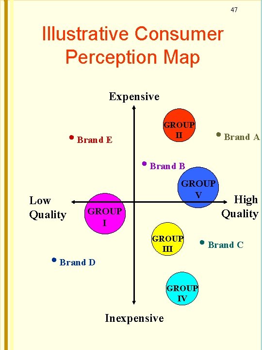 47 Illustrative Consumer Perception Map Expensive • Brand E GROUP II • Brand A