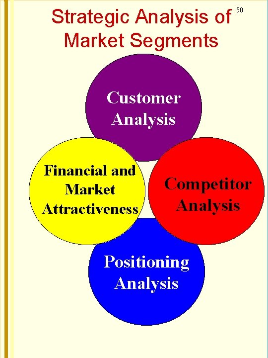 Strategic Analysis of Market Segments 50 Customer Analysis Financial and Market Attractiveness Competitor Analysis