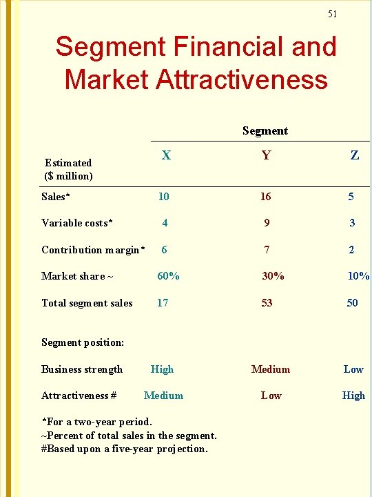 51 Segment Financial and Market Attractiveness Segment X Y Z 10 16 5 Variable