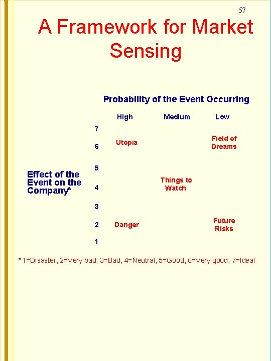 57 A Framework for Market Sensing Probability of the Event Occurring High Medium Low