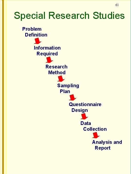 61 Special Research Studies Problem Definition Information Required Research Method Sampling Plan Questionnaire Design