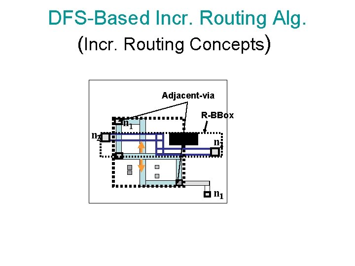 DFS-Based Incr. Routing Alg. (Incr. Routing Concepts) Adjacent-via n 2 n 1 R-BBox n DFS-Based Incr. Routing Alg. (Incr. Routing Concepts) Adjacent-via n 2 n 1 R-BBox n