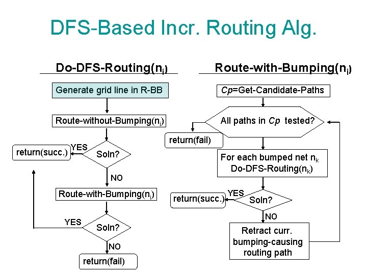 DFS-Based Incr. Routing Alg. Do-DFS-Routing(ni) Route-with-Bumping(ni) Generate grid line in R-BB Cp=Get-Candidate-Paths Route-without-Bumping(ni) All DFS-Based Incr. Routing Alg. Do-DFS-Routing(ni) Route-with-Bumping(ni) Generate grid line in R-BB Cp=Get-Candidate-Paths Route-without-Bumping(ni) All