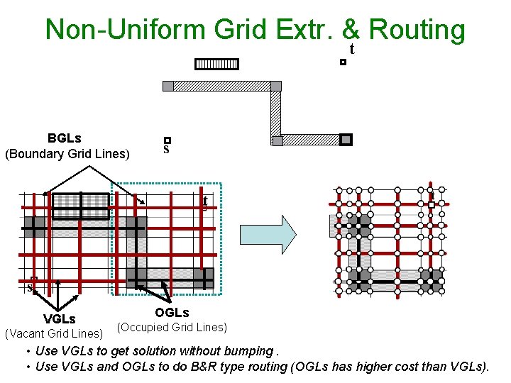 Non-Uniform Grid Extr. & Routing t BGLs (Boundary Grid Lines) VGLs (Vacant Grid Lines) Non-Uniform Grid Extr. & Routing t BGLs (Boundary Grid Lines) VGLs (Vacant Grid Lines)