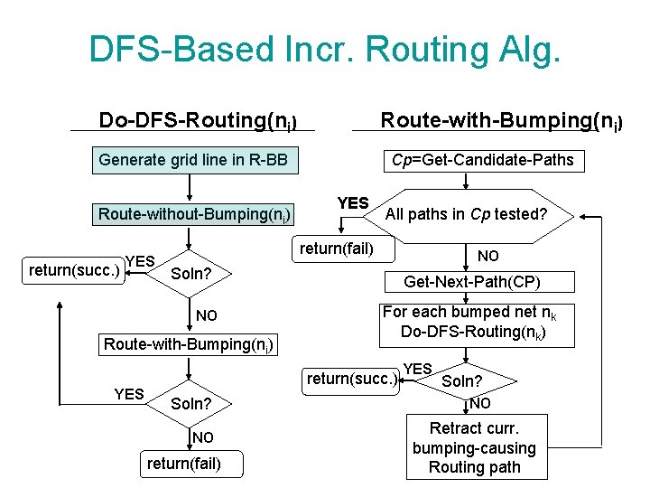 DFS-Based Incr. Routing Alg. Do-DFS-Routing(ni) Route-with-Bumping(ni) Cp=Get-Candidate-Paths Generate grid line in R-BB Route-without-Bumping(ni) return(succ. DFS-Based Incr. Routing Alg. Do-DFS-Routing(ni) Route-with-Bumping(ni) Cp=Get-Candidate-Paths Generate grid line in R-BB Route-without-Bumping(ni) return(succ.
