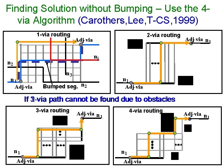 Finding Solution without Bumping – Use the 4 via Algorithm (Carothers, Lee, T-CS, 1999) Finding Solution without Bumping – Use the 4 via Algorithm (Carothers, Lee, T-CS, 1999)