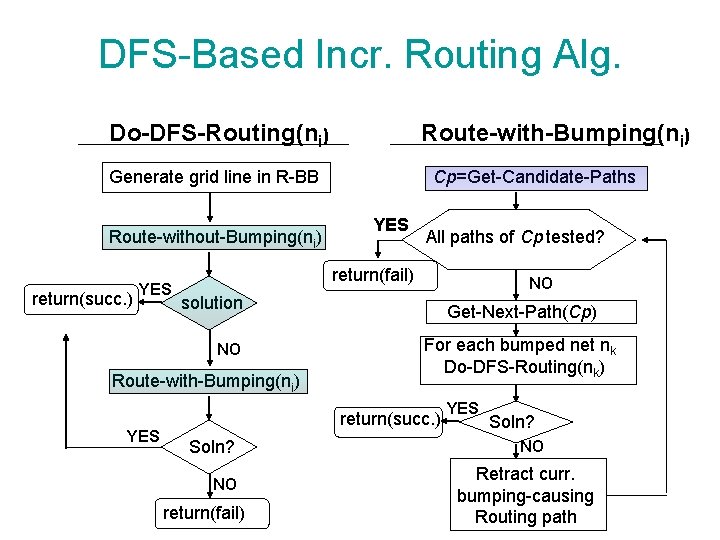 DFS-Based Incr. Routing Alg. Do-DFS-Routing(ni) Route-with-Bumping(ni) Cp=Get-Candidate-Paths Generate grid line in R-BB Route-without-Bumping(ni) return(succ. DFS-Based Incr. Routing Alg. Do-DFS-Routing(ni) Route-with-Bumping(ni) Cp=Get-Candidate-Paths Generate grid line in R-BB Route-without-Bumping(ni) return(succ.