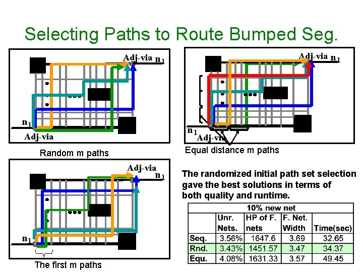 Selecting Paths to Route Bumped Seg. Adj-via n 1 n 1 Adj-via Equal distance Selecting Paths to Route Bumped Seg. Adj-via n 1 n 1 Adj-via Equal distance