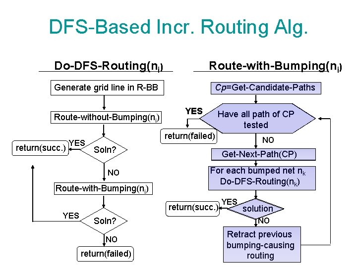 DFS-Based Incr. Routing Alg. Do-DFS-Routing(ni) Route-with-Bumping(ni) Cp=Get-Candidate-Paths Generate grid line in R-BB Route-without-Bumping(ni) return(succ. DFS-Based Incr. Routing Alg. Do-DFS-Routing(ni) Route-with-Bumping(ni) Cp=Get-Candidate-Paths Generate grid line in R-BB Route-without-Bumping(ni) return(succ.