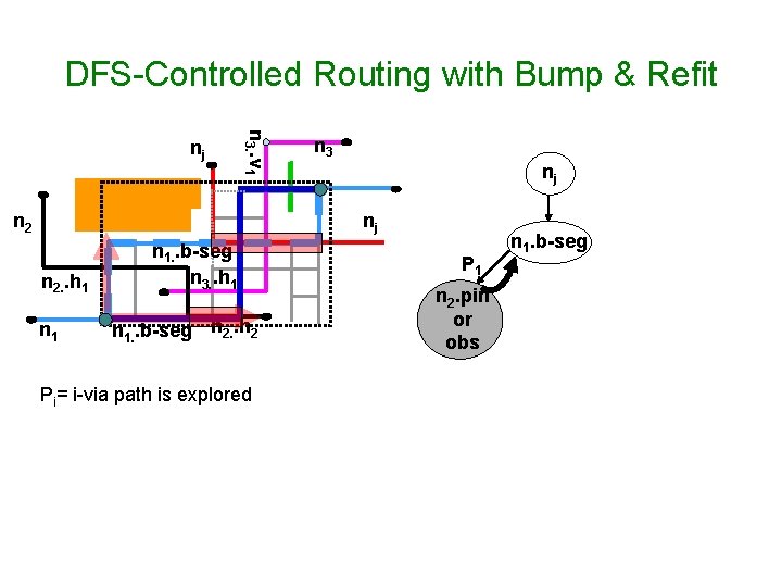 DFS-Controlled Routing with Bump & Refit n 3. . v 1 nj n 2 DFS-Controlled Routing with Bump & Refit n 3. . v 1 nj n 2