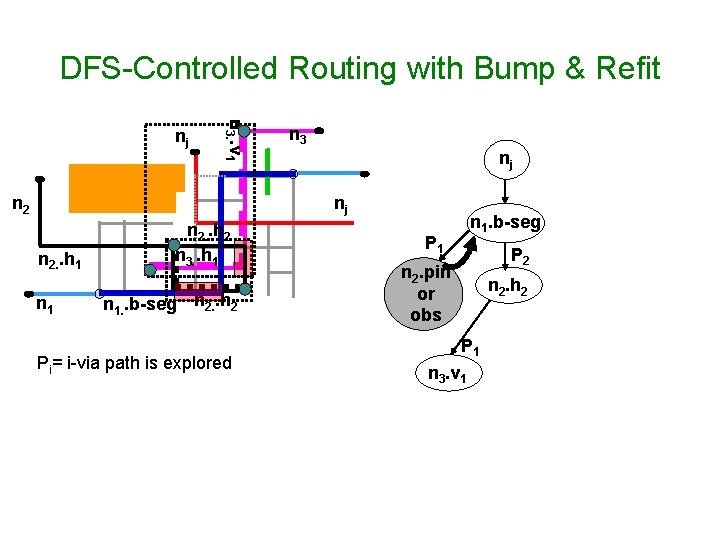 DFS-Controlled Routing with Bump & Refit n 3. . v 1 nj n 2 DFS-Controlled Routing with Bump & Refit n 3. . v 1 nj n 2