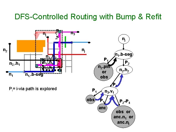 DFS-Controlled Routing with Bump & Refit n 3. . v 1 nj n 2 DFS-Controlled Routing with Bump & Refit n 3. . v 1 nj n 2