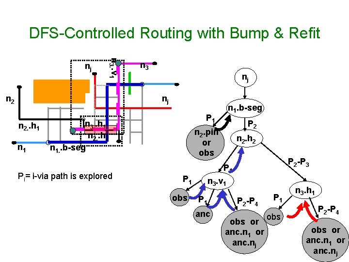 DFS-Controlled Routing with Bump & Refit n 3. . v 1 nj n 2 DFS-Controlled Routing with Bump & Refit n 3. . v 1 nj n 2