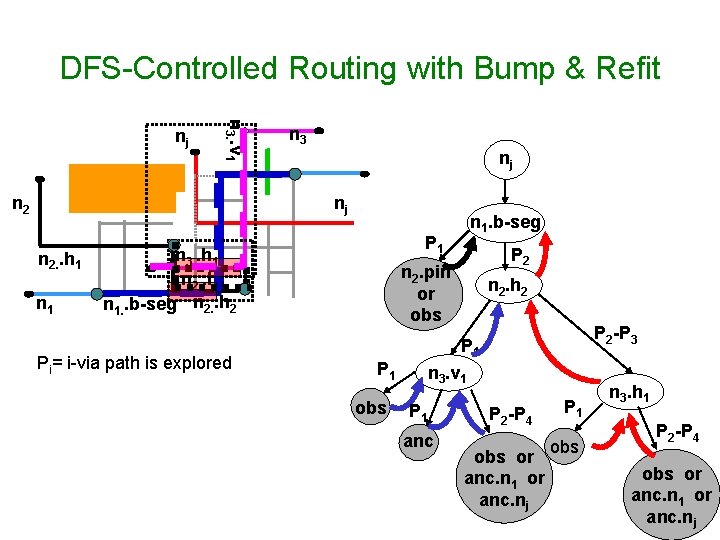 DFS-Controlled Routing with Bump & Refit n 3. . v 1 nj n 2 DFS-Controlled Routing with Bump & Refit n 3. . v 1 nj n 2