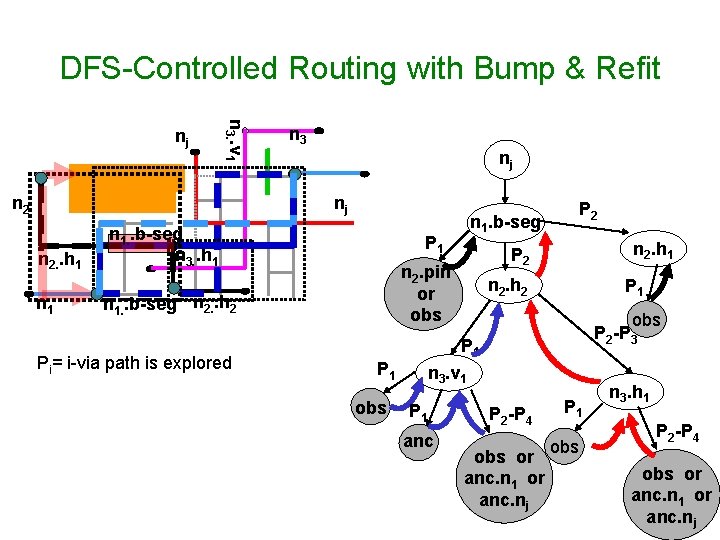 DFS-Controlled Routing with Bump & Refit n 3. . v 1 nj n 2 DFS-Controlled Routing with Bump & Refit n 3. . v 1 nj n 2