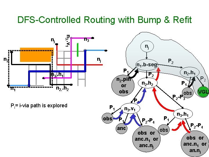 DFS-Controlled Routing with Bump & Refit n 3. . v 1 nj n 2 DFS-Controlled Routing with Bump & Refit n 3. . v 1 nj n 2