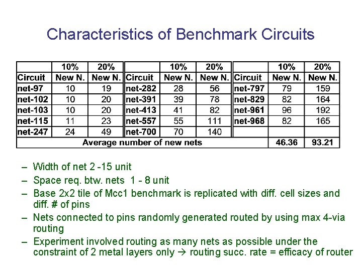 Characteristics of Benchmark Circuits – Width of net 2 -15 unit – Space req. Characteristics of Benchmark Circuits – Width of net 2 -15 unit – Space req.