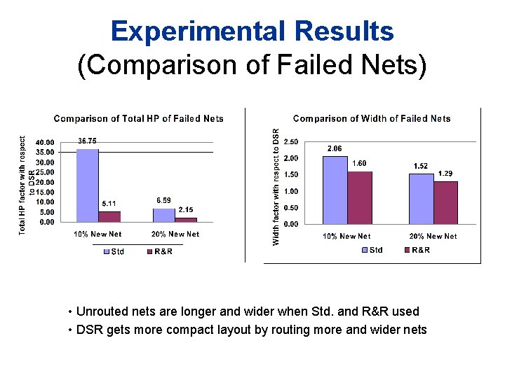 Experimental Results (Comparison of Failed Nets) • Unrouted nets are longer and wider when Experimental Results (Comparison of Failed Nets) • Unrouted nets are longer and wider when