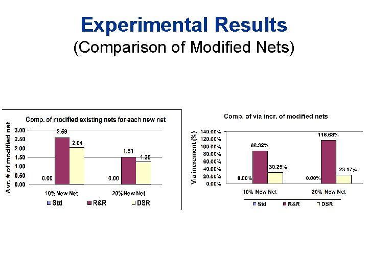 Experimental Results (Comparison of Modified Nets) Experimental Results (Comparison of Modified Nets)