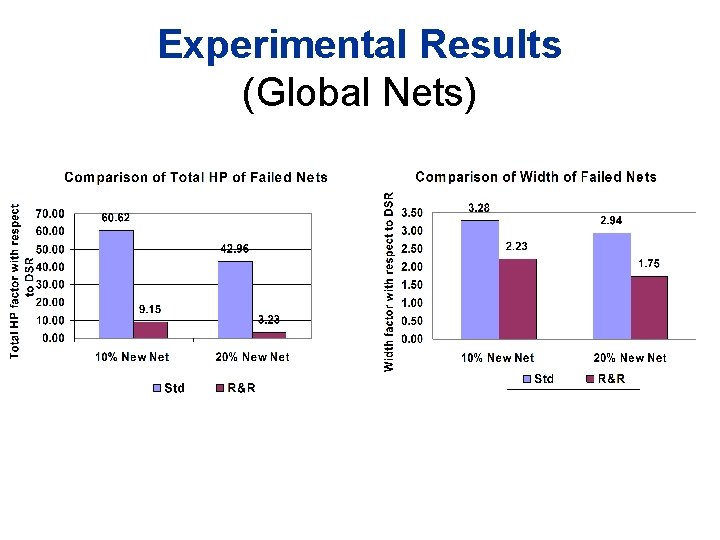 Experimental Results (Global Nets) Experimental Results (Global Nets)