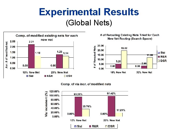 Experimental Results (Global Nets) Experimental Results (Global Nets)