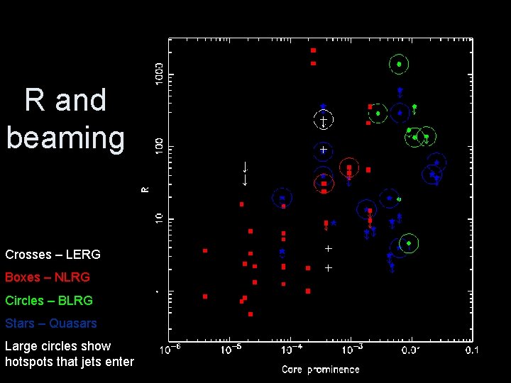 R and beaming Crosses – LERG Boxes – NLRG Circles – BLRG Stars –