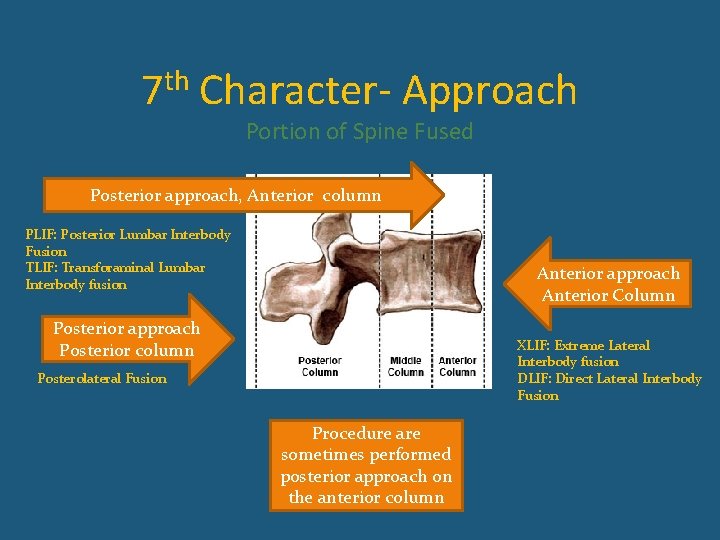 7 th Character- Approach Portion of Spine Fused Posterior approach, Anterior column PLIF: Posterior