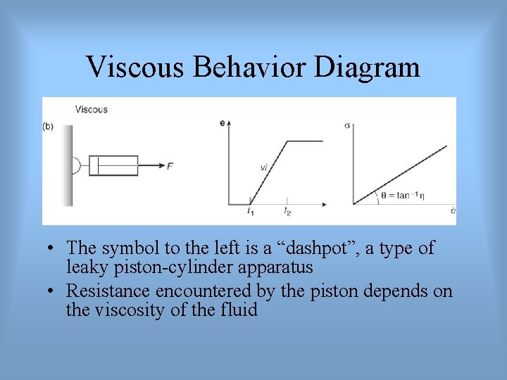 Viscous Behavior Diagram • The symbol to the left is a “dashpot”, a type