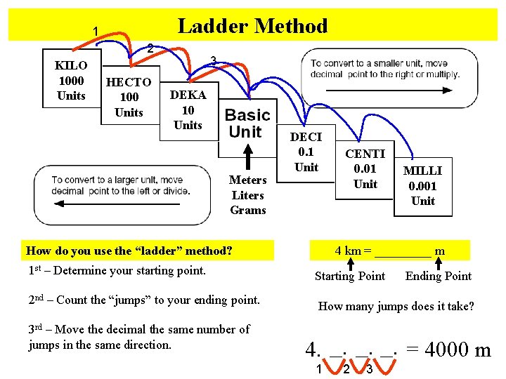 Ladder Method 1 2 KILO 1000 Units HECTO 100 Units 3 DEKA 10 Units