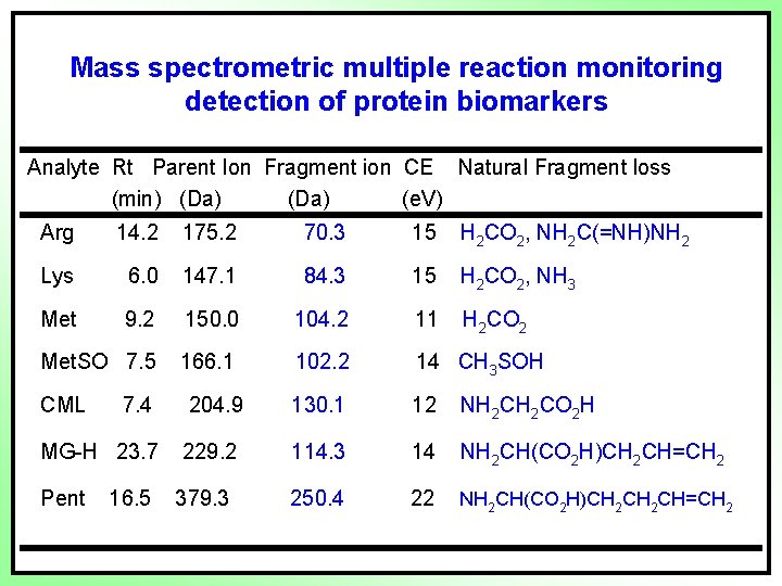 Mass spectrometric multiple reaction monitoring detection of protein biomarkers Analyte Rt Parent Ion Fragment