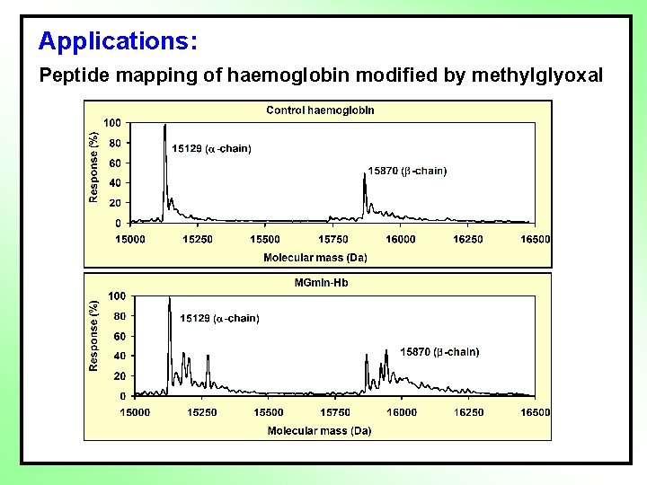 Applications: Peptide mapping of haemoglobin modified by methylglyoxal 