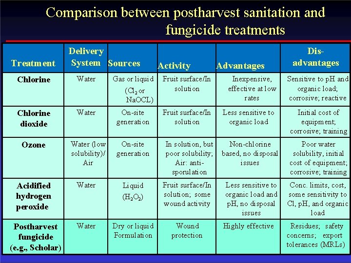 Comparison between postharvest sanitation and fungicide treatments Treatment Delivery System Sources Activity Advantages Disadvantages