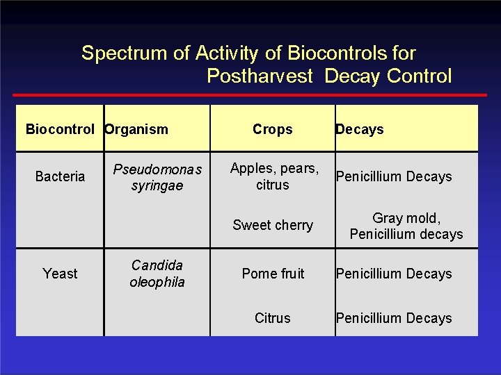 Spectrum of Activity of Biocontrols for Postharvest Decay Control Biocontrol Organism Bacteria Pseudomonas syringae