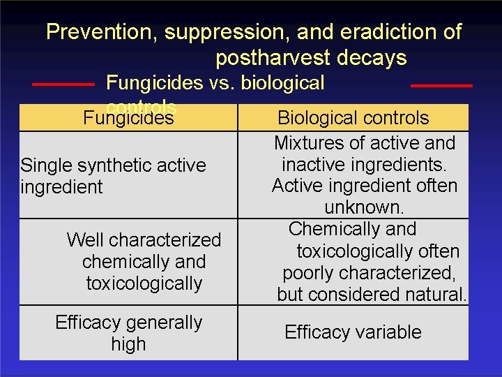 Prevention, suppression, and eradiction of postharvest decays Fungicides vs. biological controls Fungicides Single synthetic