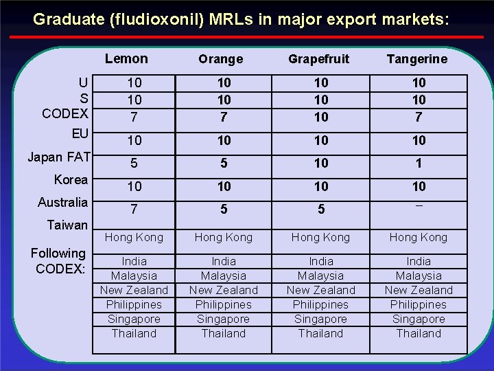 Graduate (fludioxonil) MRLs in major export markets: Lemon Orange Grapefruit Tangerine U S CODEX